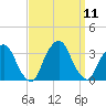 George Washington Bridge tide chart for Saturday, September 11, 2021