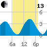 George Washington Bridge tide chart for Monday, September 13, 2021