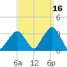 George Washington Bridge tide chart for Thursday, September 16, 2021
