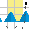 George Washington Bridge tide chart for Sunday, September 19, 2021