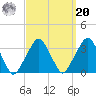George Washington Bridge tide chart for Monday, September 20, 2021