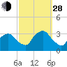 George Washington Bridge tide chart for Tuesday, September 28, 2021