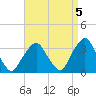 George Washington Bridge tide chart for Sunday, September 5, 2021