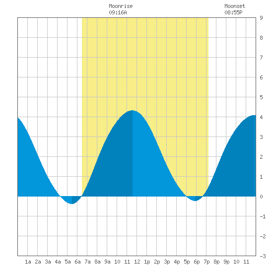 George Washington Bridge tide chart for Thursday, September 9, 2021