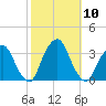 George Washington Bridge tide chart for Sunday, October 10, 2021