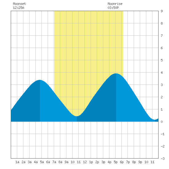 George Washington Bridge tide chart for Thursday, October 14, 2021
