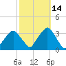 George Washington Bridge tide chart for Thursday, October 14, 2021