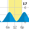 George Washington Bridge tide chart for Sunday, October 17, 2021