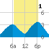 George Washington Bridge tide chart for Friday, October 1, 2021