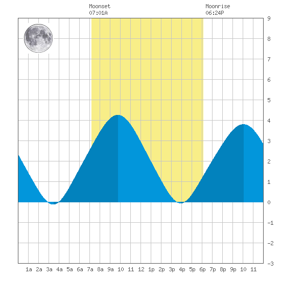 George Washington Bridge tide chart for Wednesday, October 20, 2021
