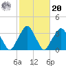 George Washington Bridge tide chart for Wednesday, October 20, 2021