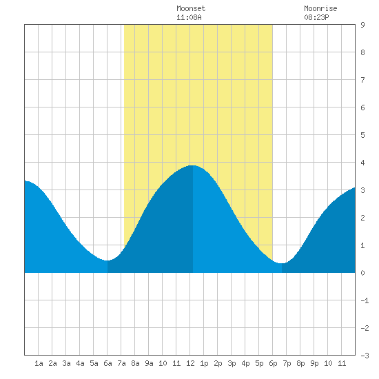 George Washington Bridge tide chart for Sunday, October 24, 2021