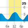 George Washington Bridge tide chart for Monday, October 25, 2021