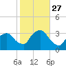 George Washington Bridge tide chart for Wednesday, October 27, 2021