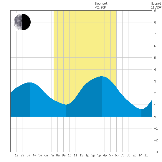 George Washington Bridge tide chart for Thursday, October 28, 2021