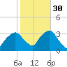 George Washington Bridge tide chart for Saturday, October 30, 2021