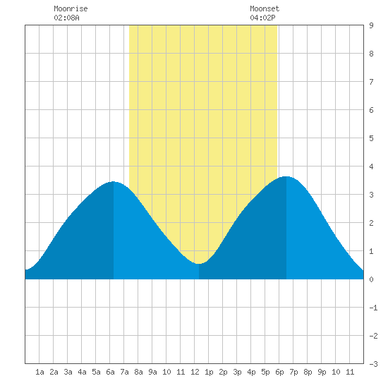 George Washington Bridge tide chart for Sunday, October 31, 2021