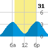 George Washington Bridge tide chart for Sunday, October 31, 2021