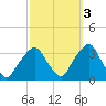 George Washington Bridge tide chart for Sunday, October 3, 2021