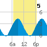 George Washington Bridge tide chart for Tuesday, October 5, 2021