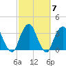 George Washington Bridge tide chart for Thursday, October 7, 2021