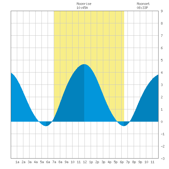 George Washington Bridge tide chart for Saturday, October 9, 2021