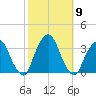 George Washington Bridge tide chart for Saturday, October 9, 2021