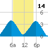 George Washington Bridge tide chart for Sunday, November 14, 2021