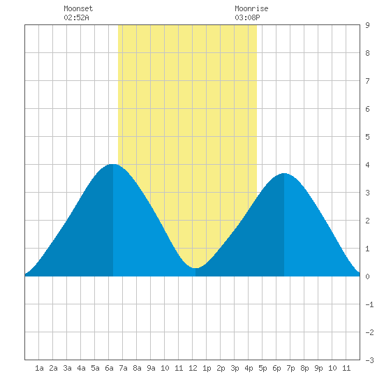 George Washington Bridge tide chart for Monday, November 15, 2021