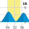 George Washington Bridge tide chart for Tuesday, November 16, 2021