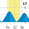 George Washington Bridge tide chart for Wednesday, November 17, 2021