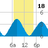 George Washington Bridge tide chart for Thursday, November 18, 2021