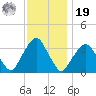 George Washington Bridge tide chart for Friday, November 19, 2021