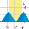 George Washington Bridge tide chart for Monday, November 1, 2021