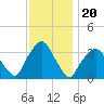 George Washington Bridge tide chart for Saturday, November 20, 2021