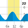 George Washington Bridge tide chart for Monday, November 22, 2021