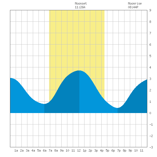 George Washington Bridge tide chart for Wednesday, November 24, 2021