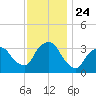 George Washington Bridge tide chart for Wednesday, November 24, 2021
