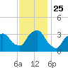 George Washington Bridge tide chart for Thursday, November 25, 2021