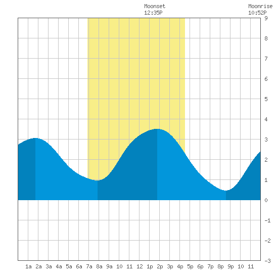 George Washington Bridge tide chart for Friday, November 26, 2021