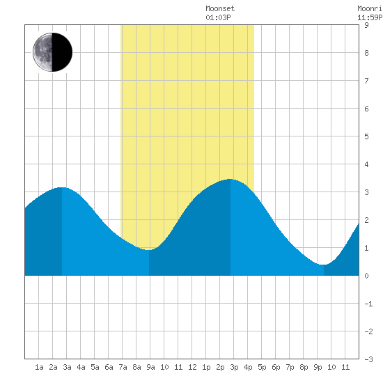 George Washington Bridge tide chart for Saturday, November 27, 2021