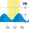 George Washington Bridge tide chart for Sunday, November 28, 2021