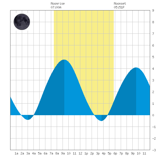 George Washington Bridge tide chart for Thursday, November 4, 2021