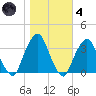 George Washington Bridge tide chart for Thursday, November 4, 2021