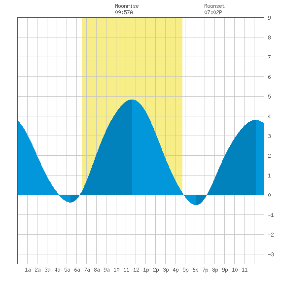 George Washington Bridge tide chart for Sunday, November 7, 2021