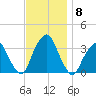 George Washington Bridge tide chart for Monday, November 8, 2021