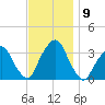 George Washington Bridge tide chart for Tuesday, November 9, 2021