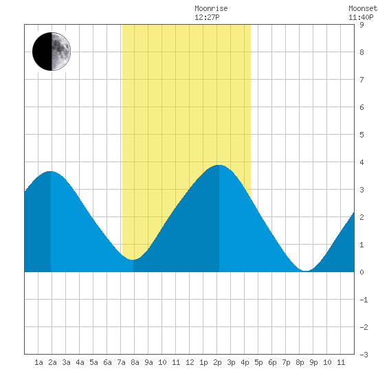 George Washington Bridge tide chart for Friday, December 10, 2021
