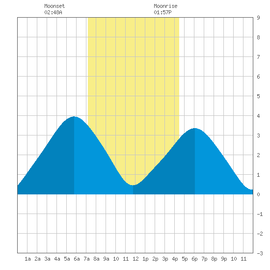 George Washington Bridge tide chart for Tuesday, December 14, 2021