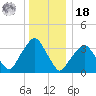 George Washington Bridge tide chart for Saturday, December 18, 2021